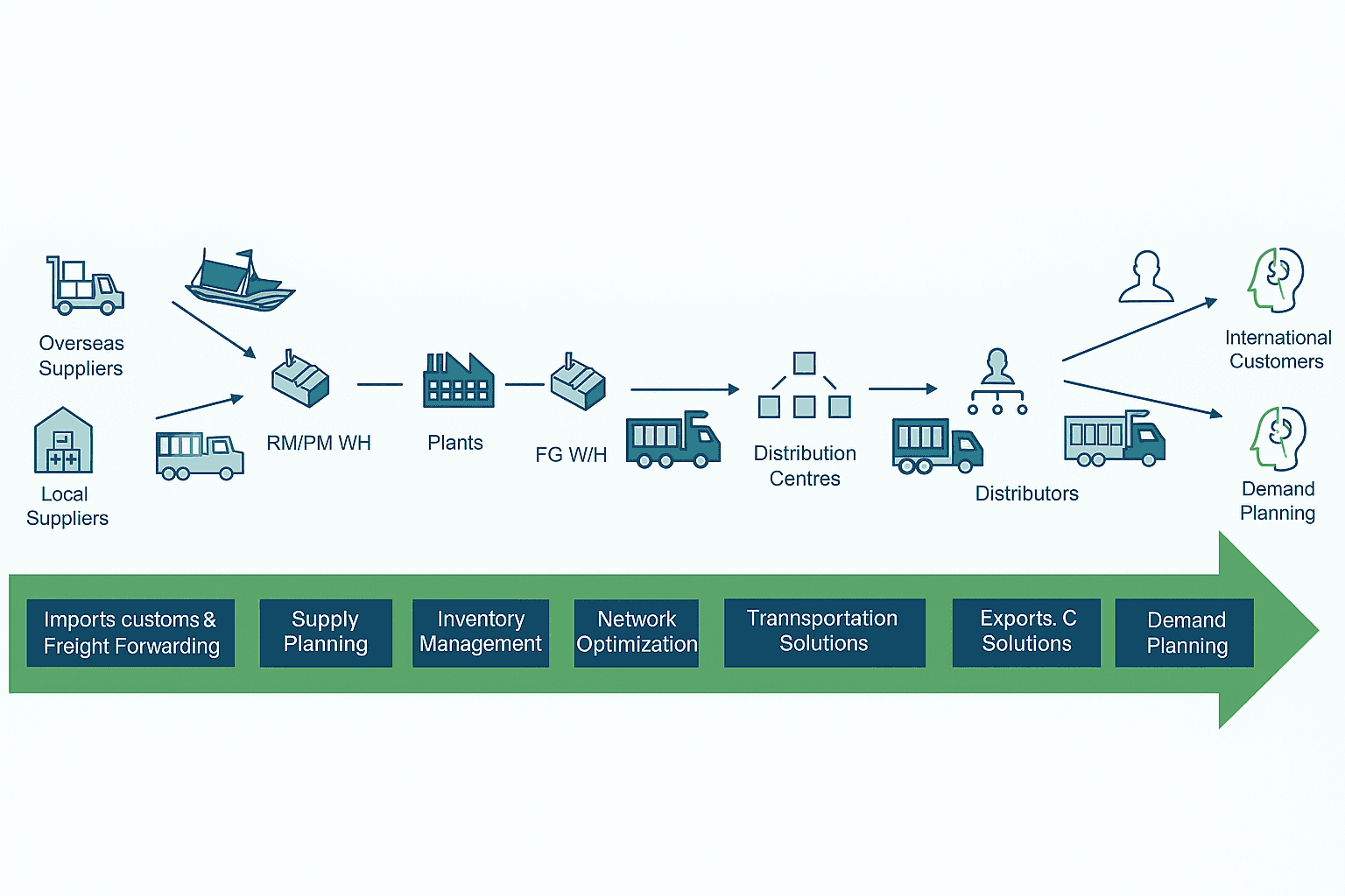 Our Supply Chain Process